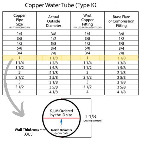 1  Copper Tubing  - TYPE K (1-1/8  OD X 60 FT)